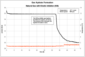 Messkurve eines Langzeitversuchs: Der Hydrat-Inhibitor verhindert die Bildung von Gashydraten für ca. 30 Std. Danach ist ein deutlicher Druckabfall zu erkennen.