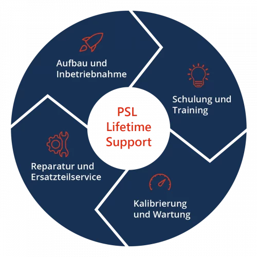 service-cycle-de2 PSL Service und Support